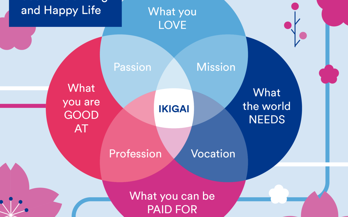 graphic explaining the method ikigai